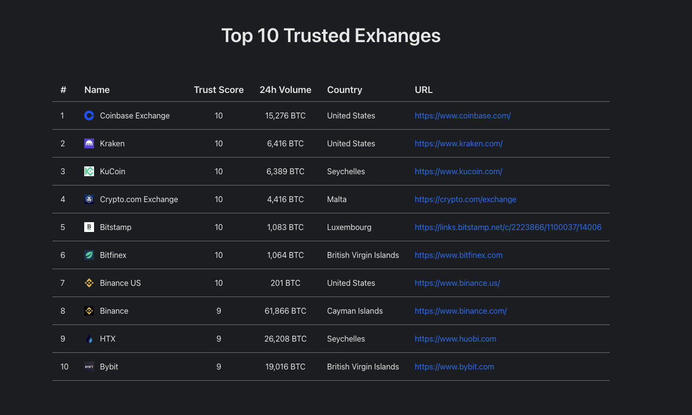 Screenshot of the top 10 exchanges application